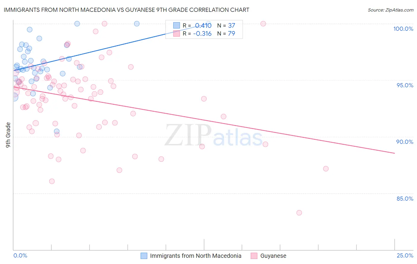 Immigrants from North Macedonia vs Guyanese 9th Grade