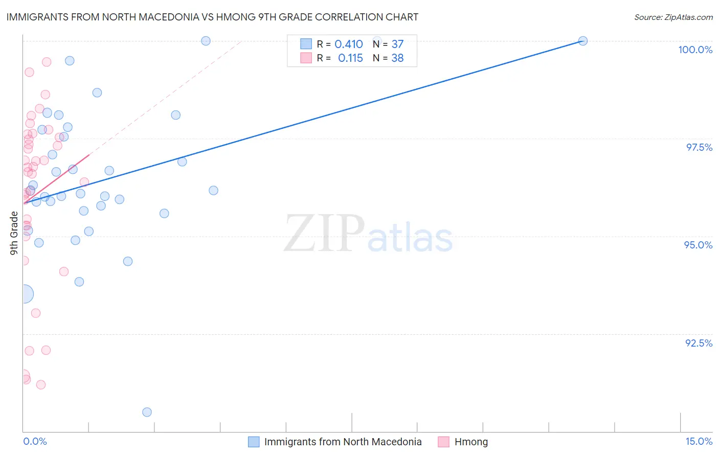 Immigrants from North Macedonia vs Hmong 9th Grade