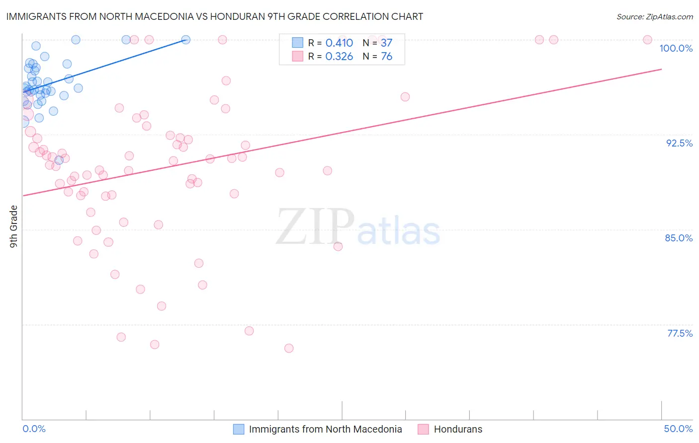 Immigrants from North Macedonia vs Honduran 9th Grade