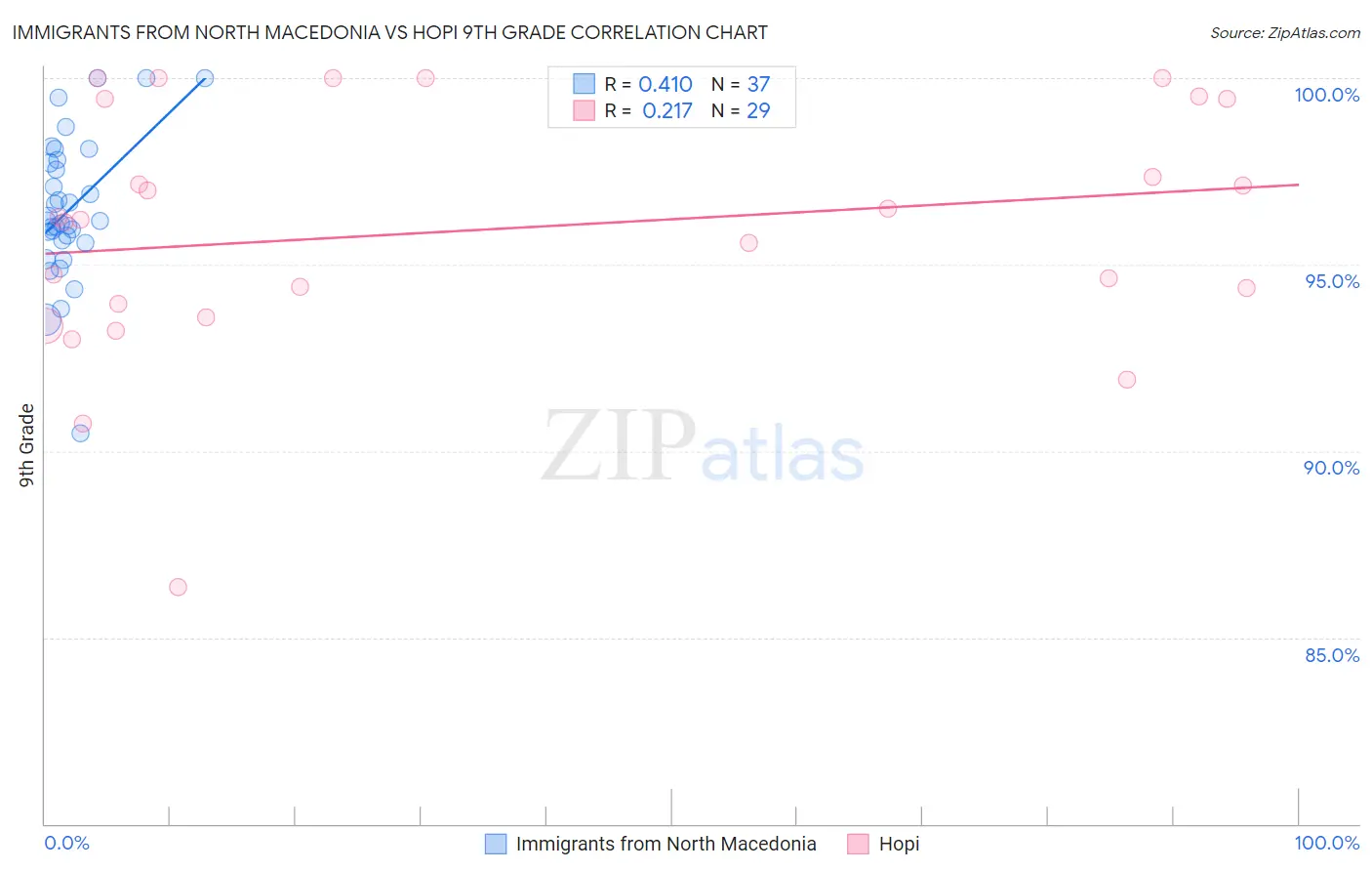 Immigrants from North Macedonia vs Hopi 9th Grade