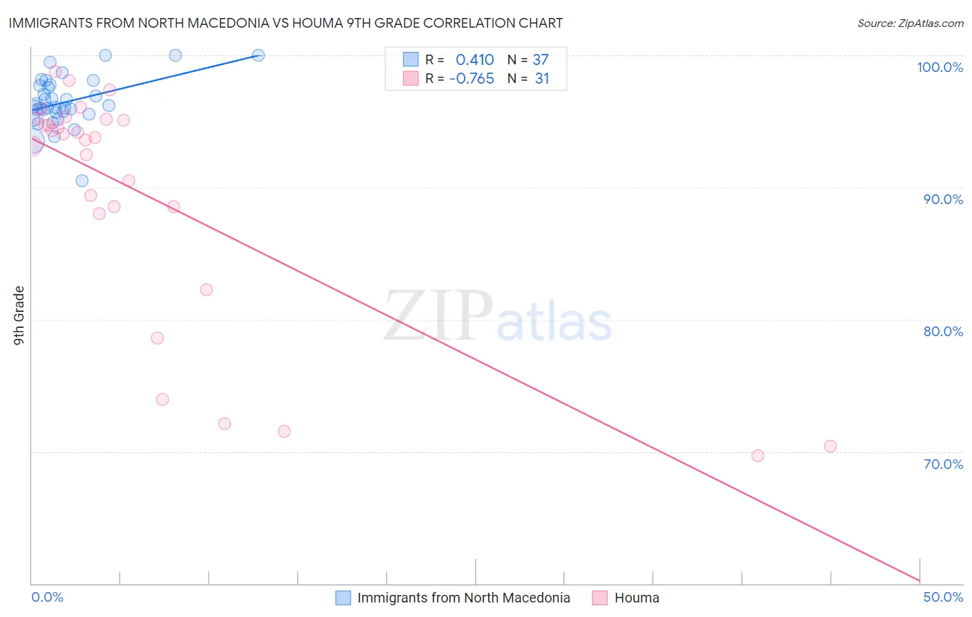 Immigrants from North Macedonia vs Houma 9th Grade