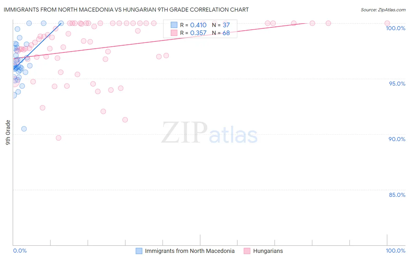 Immigrants from North Macedonia vs Hungarian 9th Grade