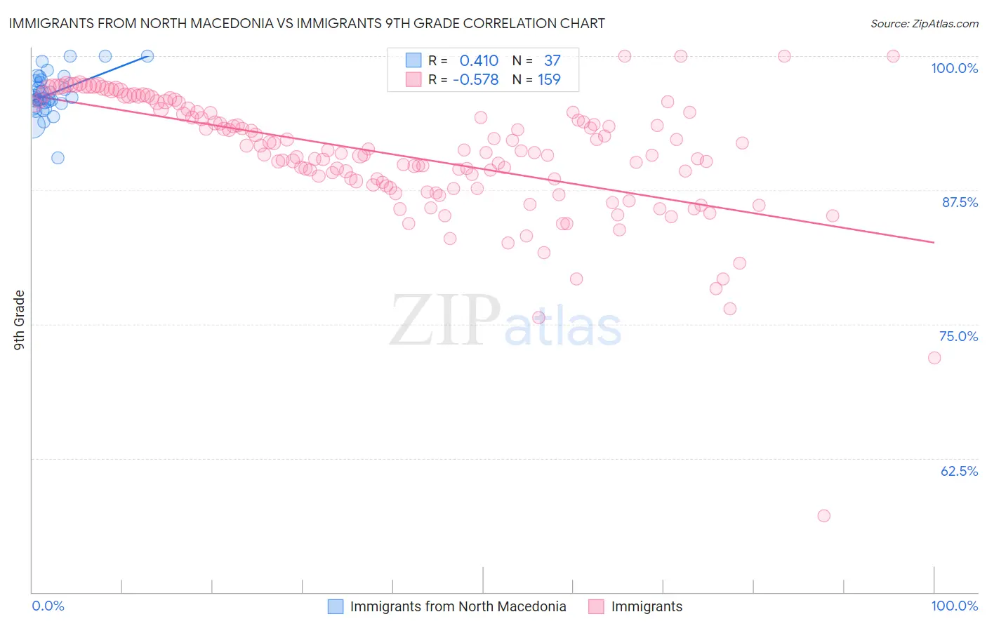 Immigrants from North Macedonia vs Immigrants 9th Grade