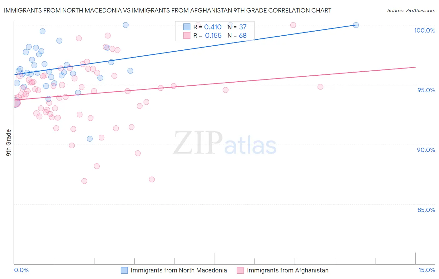 Immigrants from North Macedonia vs Immigrants from Afghanistan 9th Grade