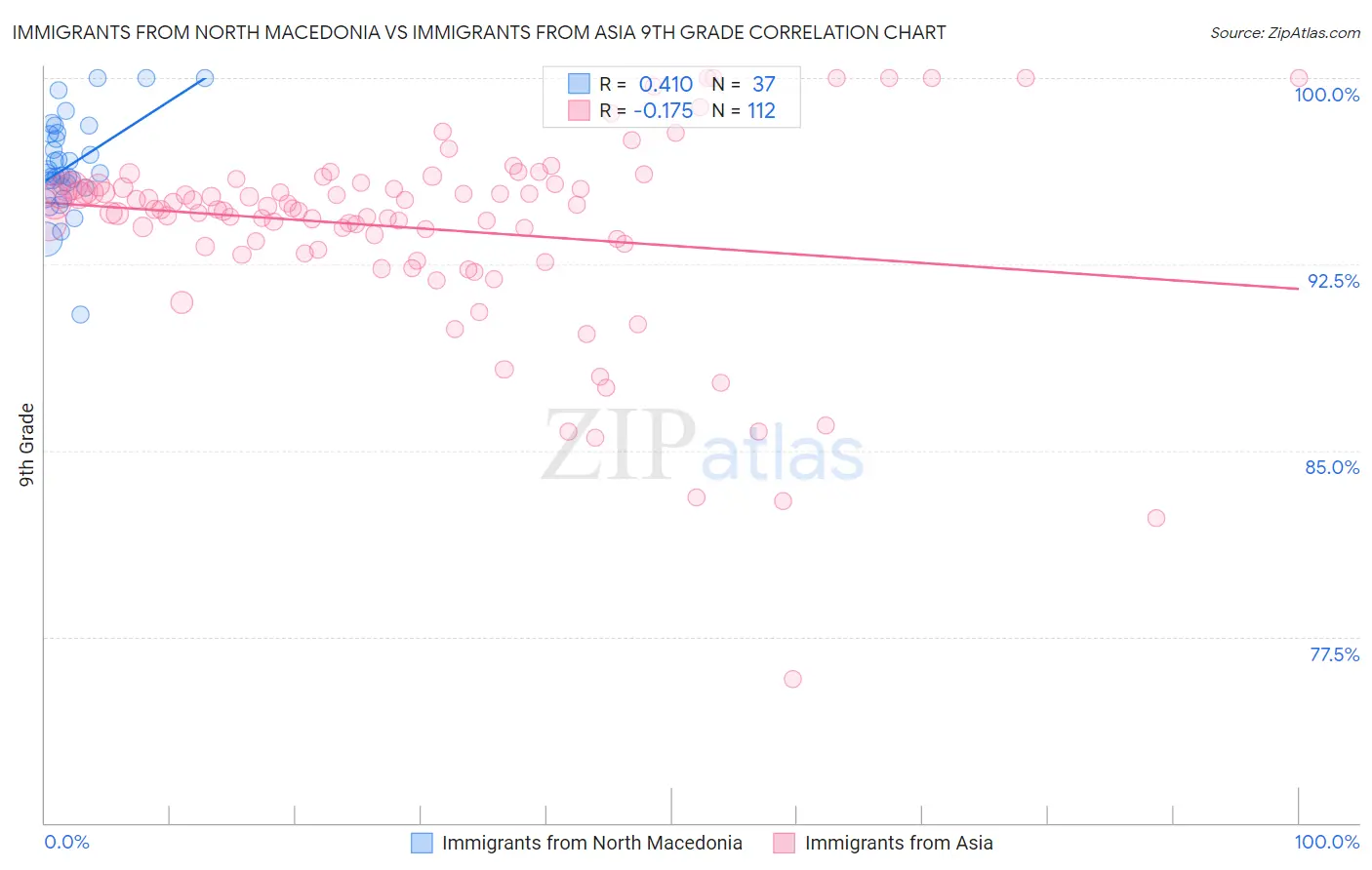 Immigrants from North Macedonia vs Immigrants from Asia 9th Grade