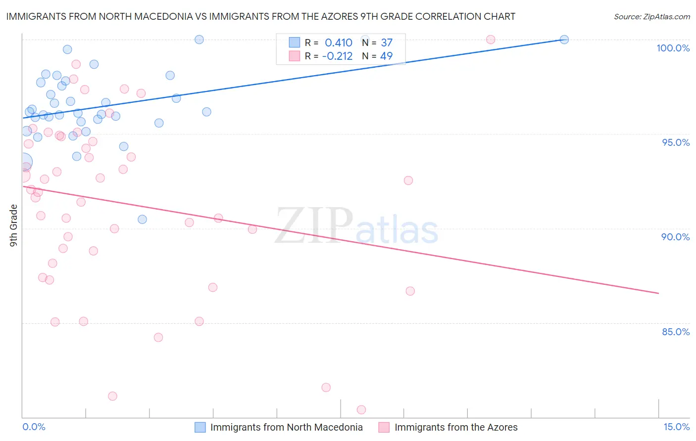 Immigrants from North Macedonia vs Immigrants from the Azores 9th Grade
