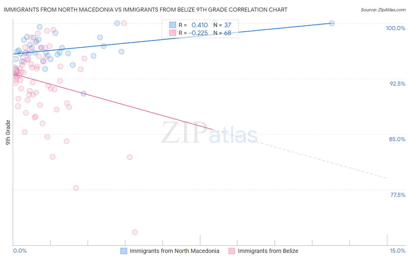 Immigrants from North Macedonia vs Immigrants from Belize 9th Grade
