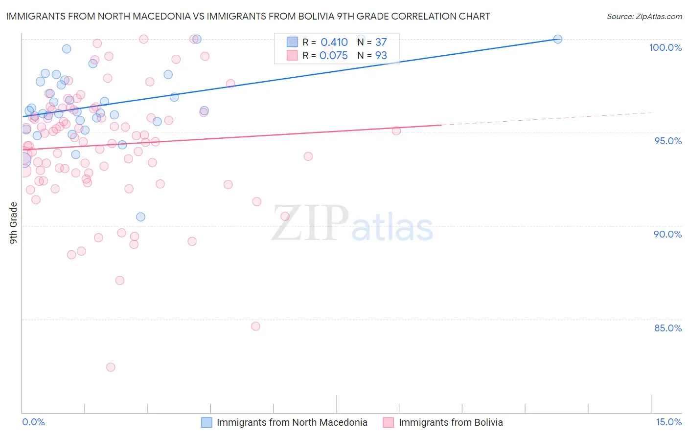 Immigrants from North Macedonia vs Immigrants from Bolivia 9th Grade