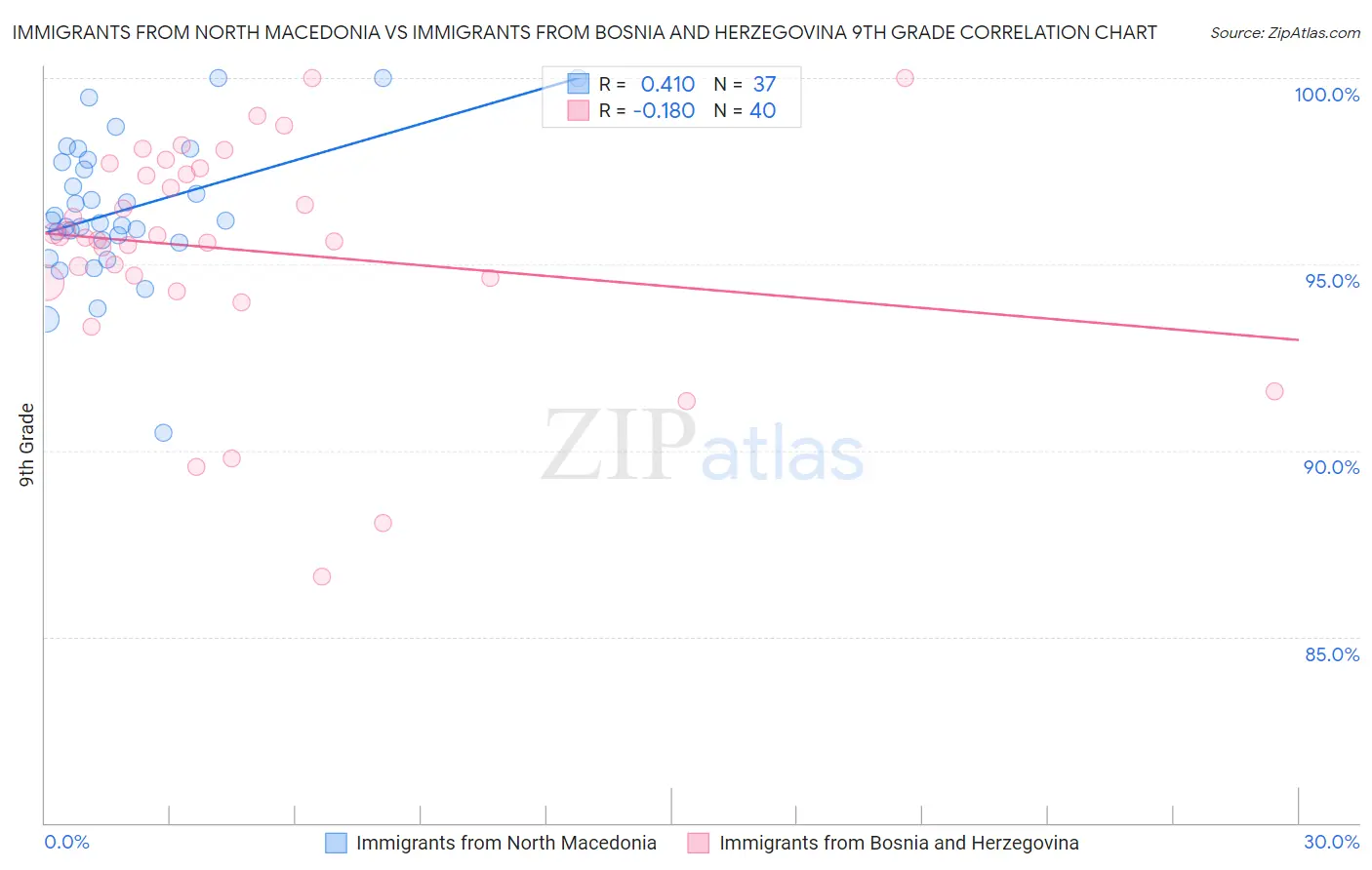 Immigrants from North Macedonia vs Immigrants from Bosnia and Herzegovina 9th Grade