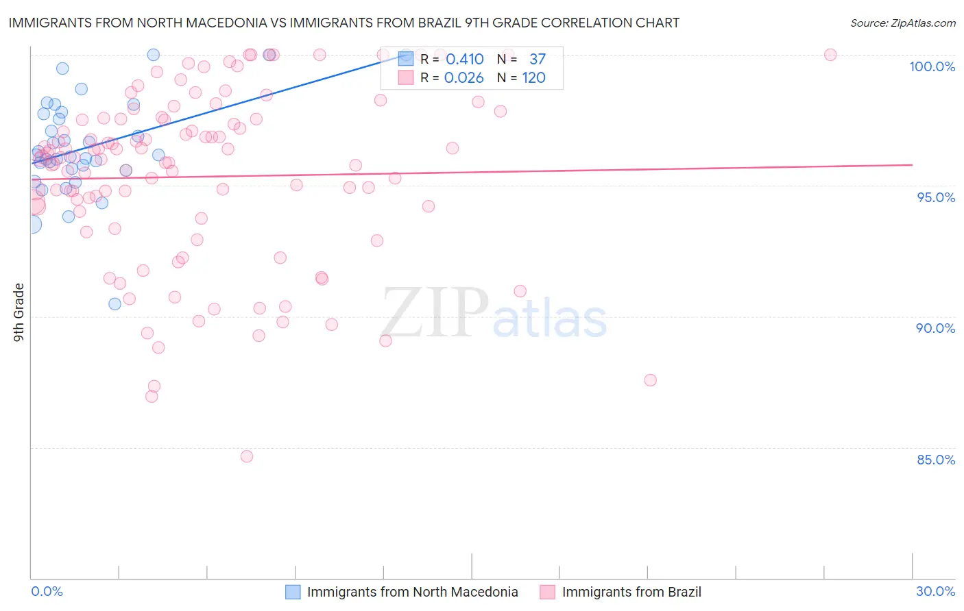 Immigrants from North Macedonia vs Immigrants from Brazil 9th Grade