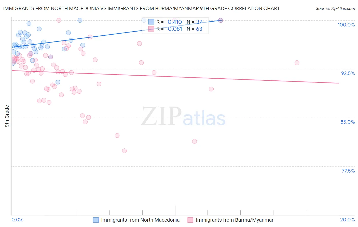 Immigrants from North Macedonia vs Immigrants from Burma/Myanmar 9th Grade