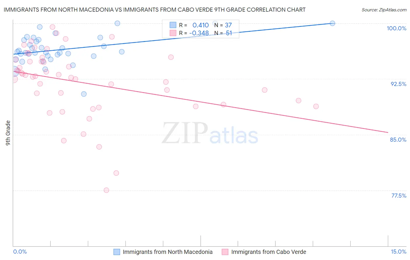 Immigrants from North Macedonia vs Immigrants from Cabo Verde 9th Grade
