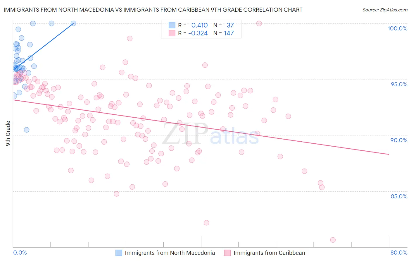 Immigrants from North Macedonia vs Immigrants from Caribbean 9th Grade