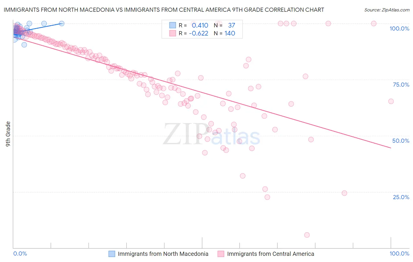 Immigrants from North Macedonia vs Immigrants from Central America 9th Grade