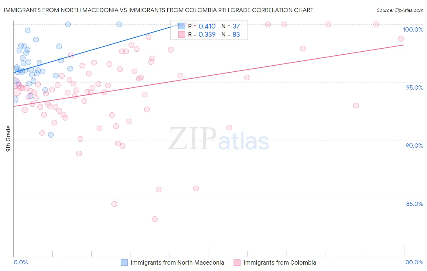 Immigrants from North Macedonia vs Immigrants from Colombia 9th Grade