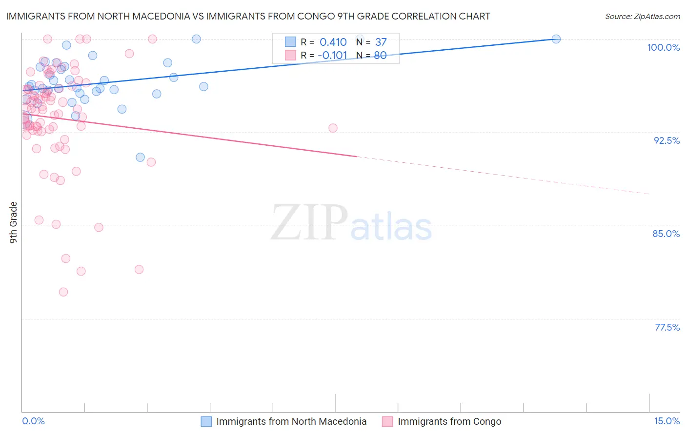 Immigrants from North Macedonia vs Immigrants from Congo 9th Grade