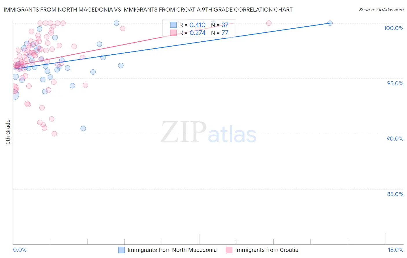 Immigrants from North Macedonia vs Immigrants from Croatia 9th Grade