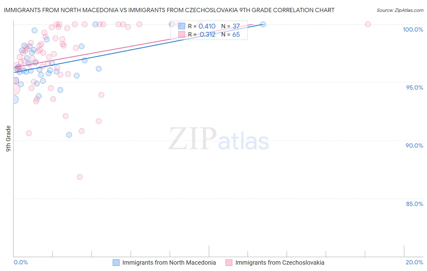 Immigrants from North Macedonia vs Immigrants from Czechoslovakia 9th Grade