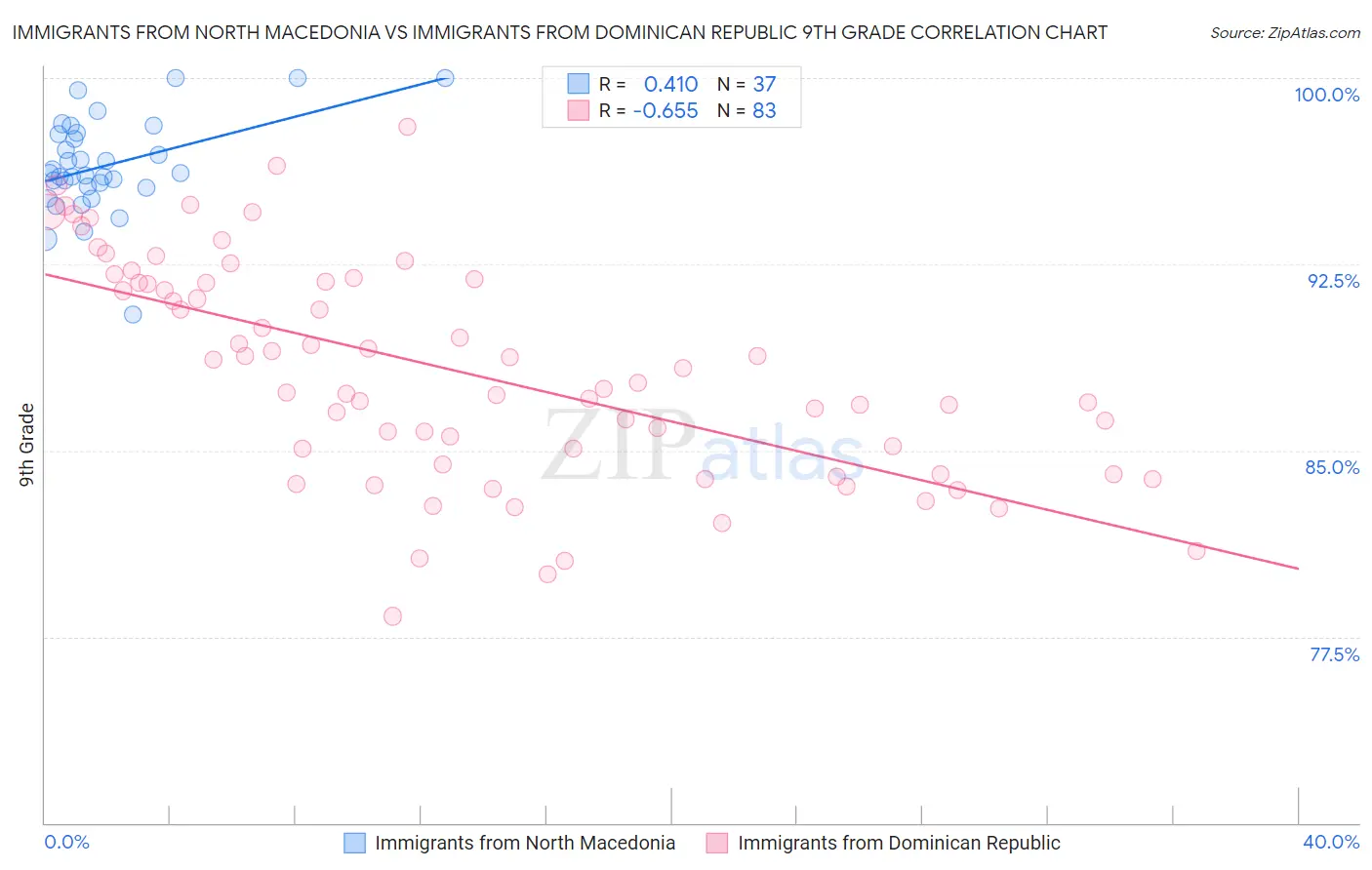 Immigrants from North Macedonia vs Immigrants from Dominican Republic 9th Grade