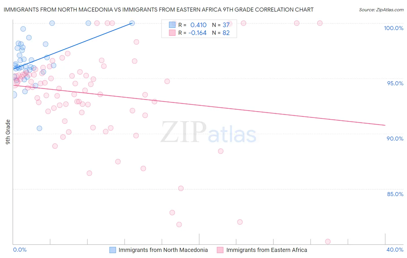 Immigrants from North Macedonia vs Immigrants from Eastern Africa 9th Grade