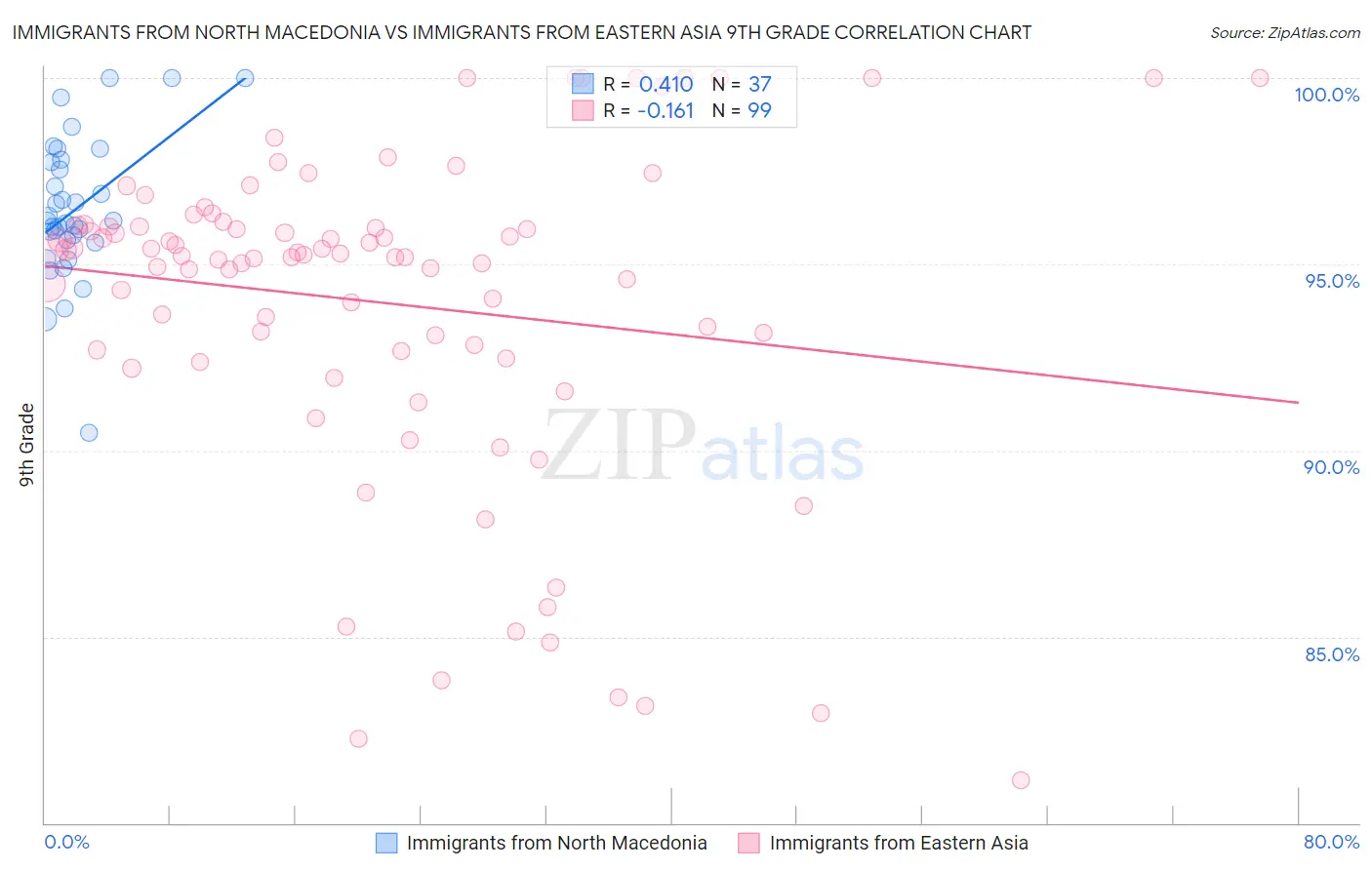 Immigrants from North Macedonia vs Immigrants from Eastern Asia 9th Grade