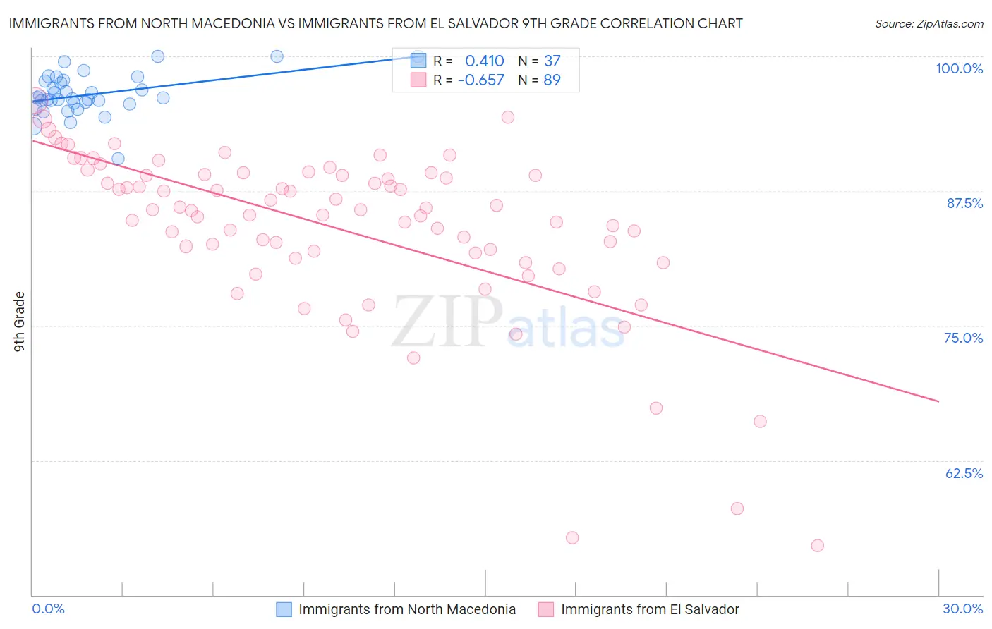 Immigrants from North Macedonia vs Immigrants from El Salvador 9th Grade