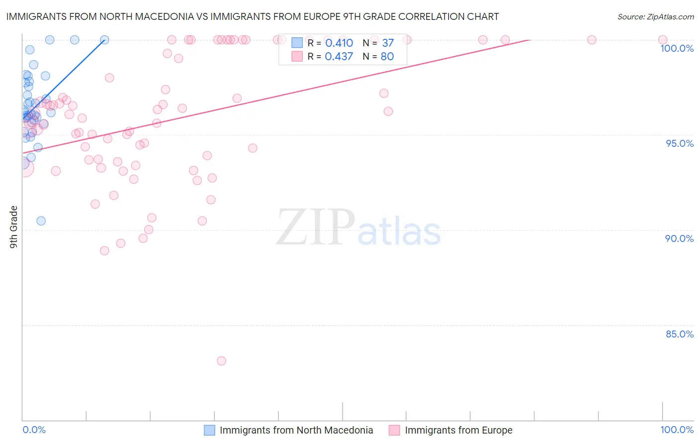 Immigrants from North Macedonia vs Immigrants from Europe 9th Grade