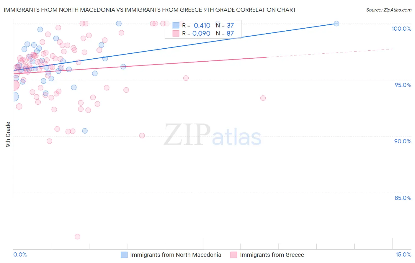 Immigrants from North Macedonia vs Immigrants from Greece 9th Grade