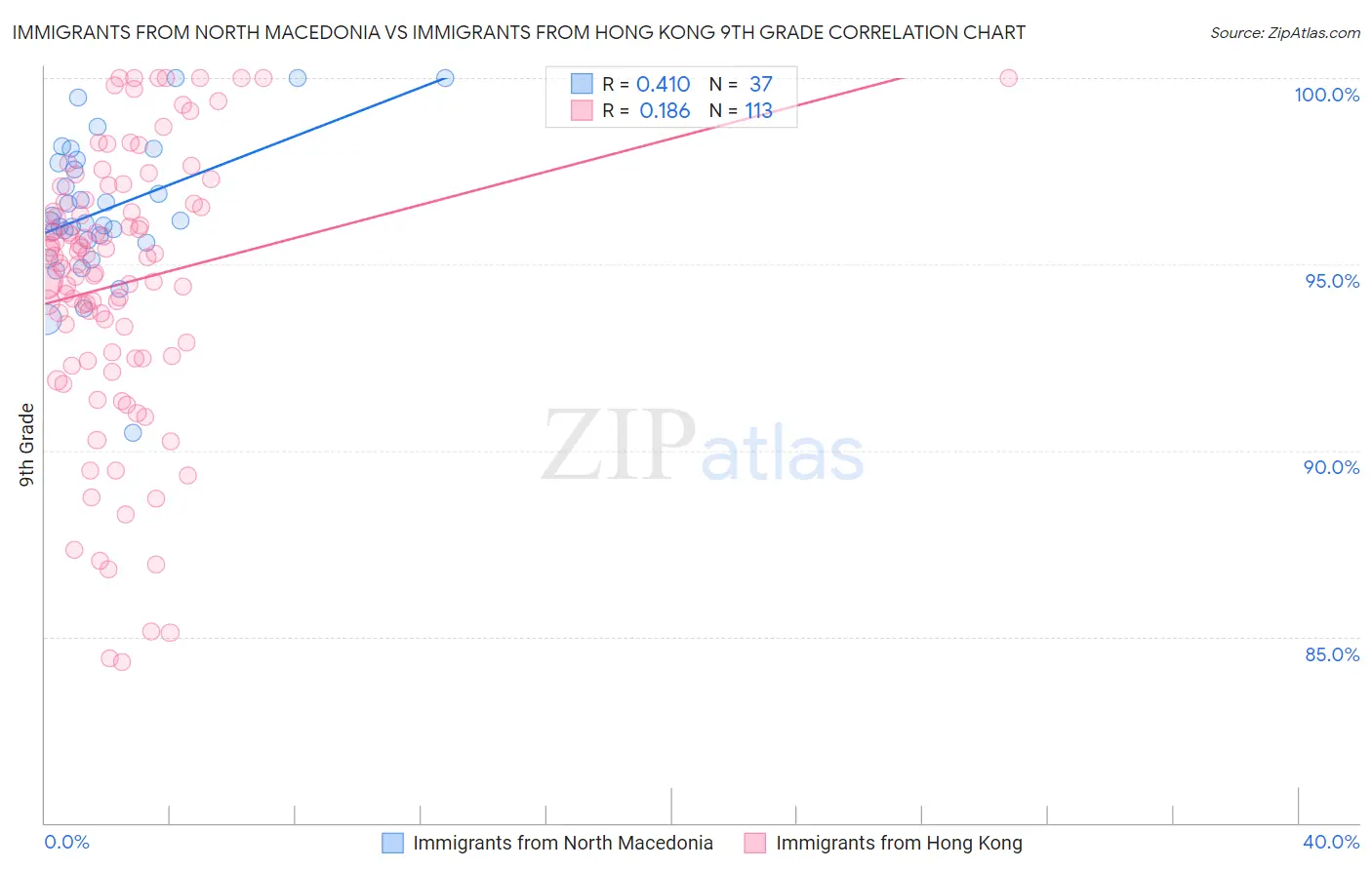 Immigrants from North Macedonia vs Immigrants from Hong Kong 9th Grade