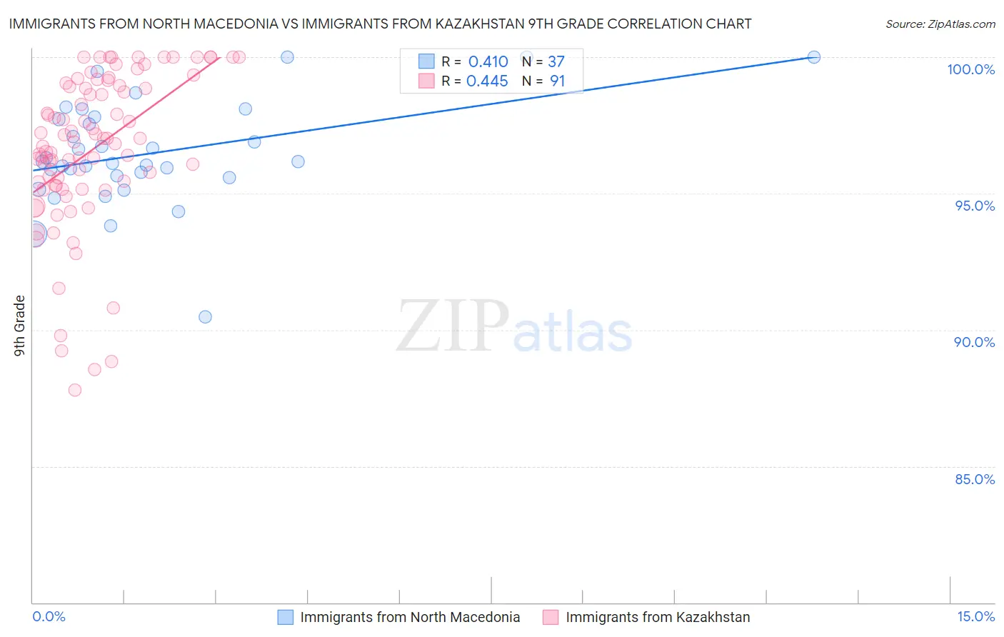 Immigrants from North Macedonia vs Immigrants from Kazakhstan 9th Grade