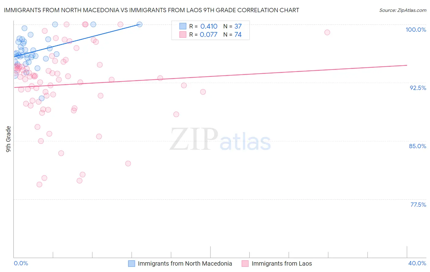 Immigrants from North Macedonia vs Immigrants from Laos 9th Grade