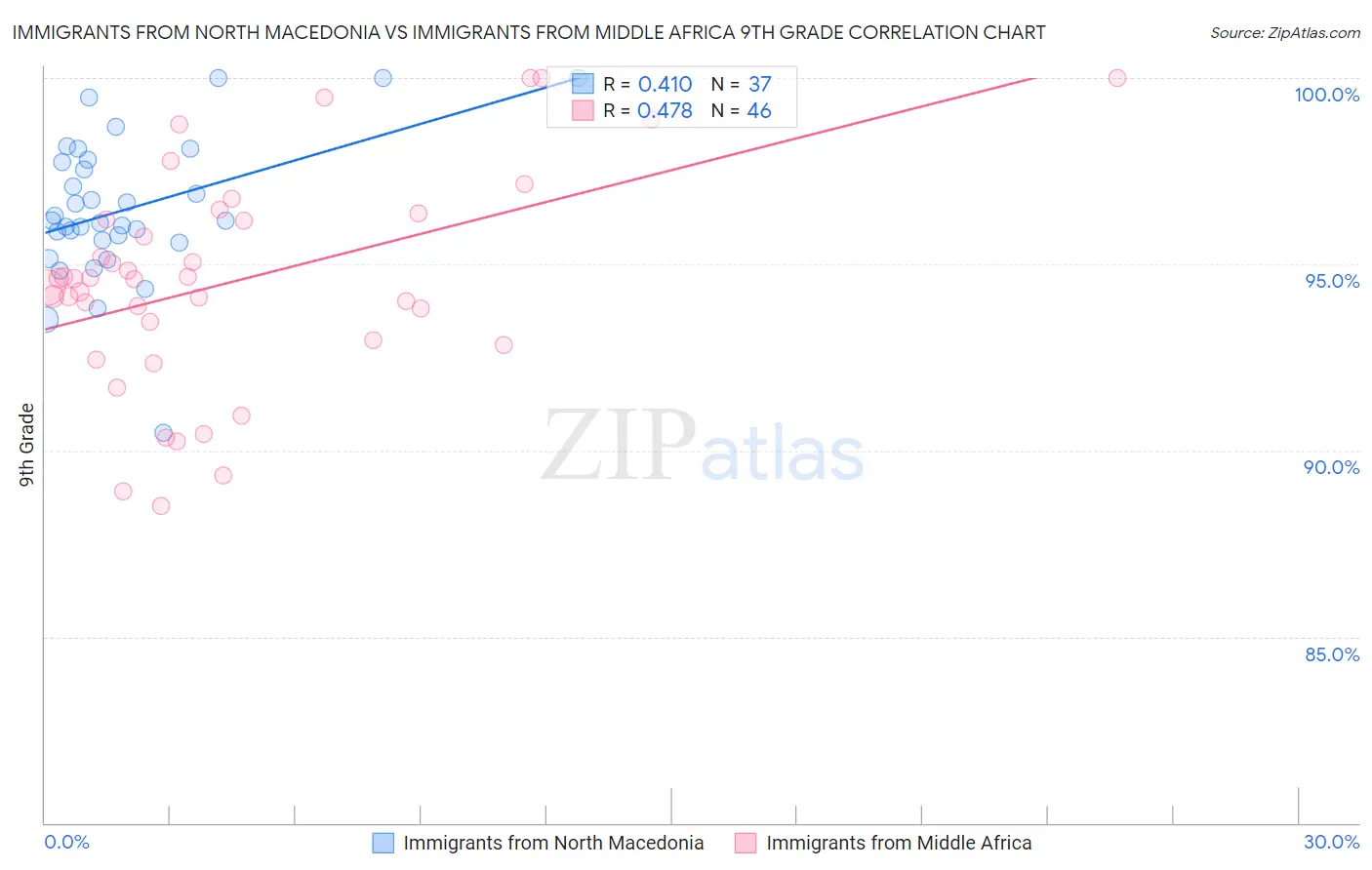 Immigrants from North Macedonia vs Immigrants from Middle Africa 9th Grade