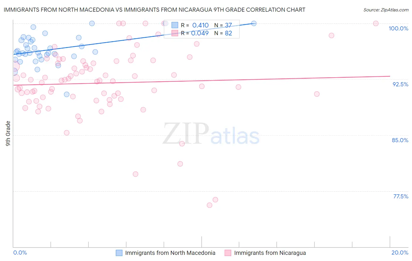 Immigrants from North Macedonia vs Immigrants from Nicaragua 9th Grade