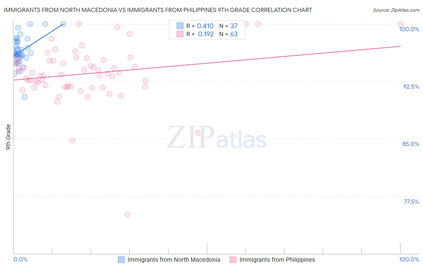 Immigrants from North Macedonia vs Immigrants from Philippines 9th Grade