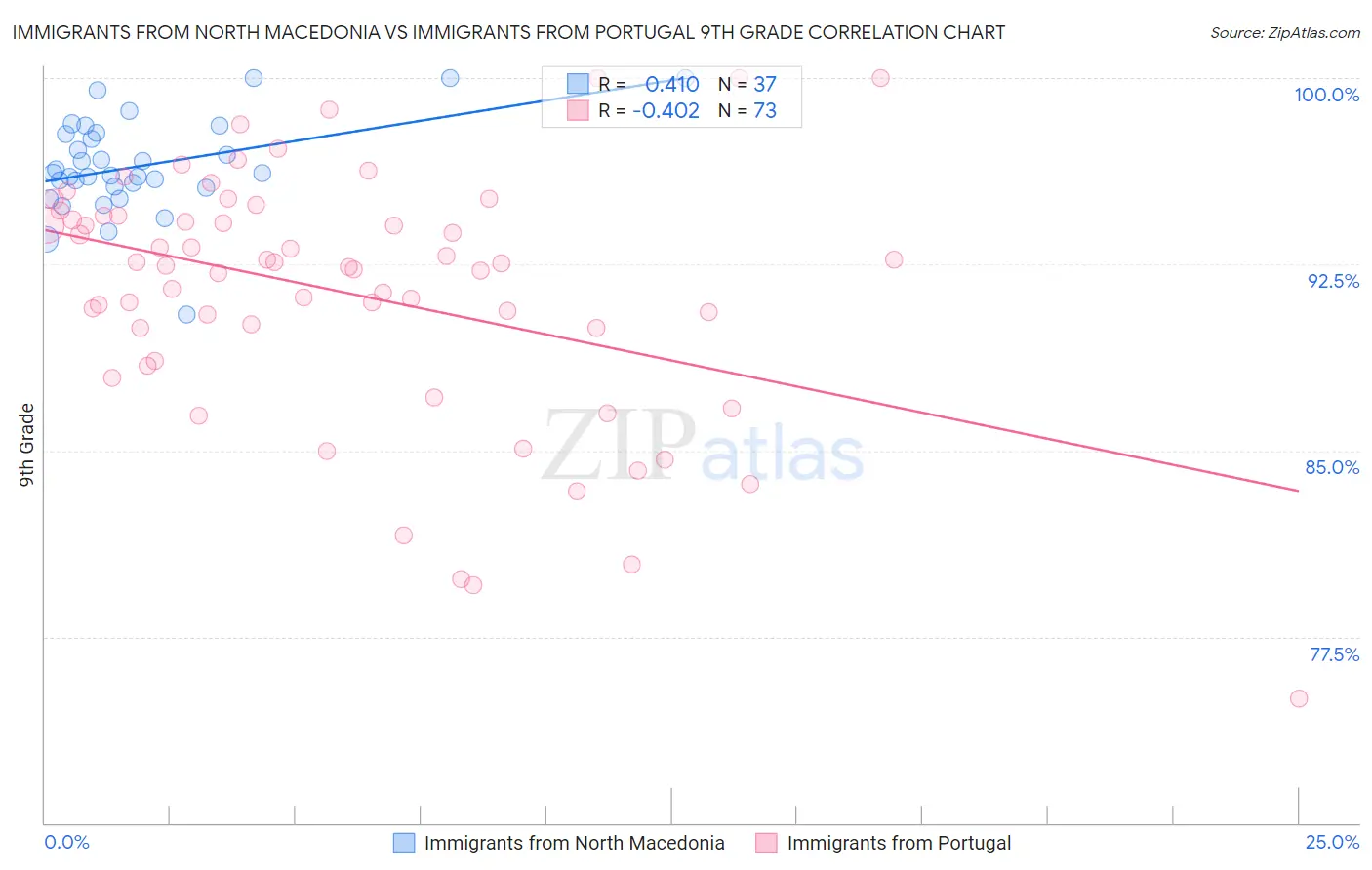 Immigrants from North Macedonia vs Immigrants from Portugal 9th Grade
