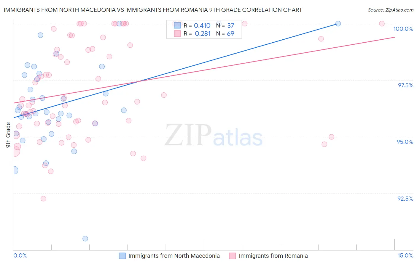 Immigrants from North Macedonia vs Immigrants from Romania 9th Grade
