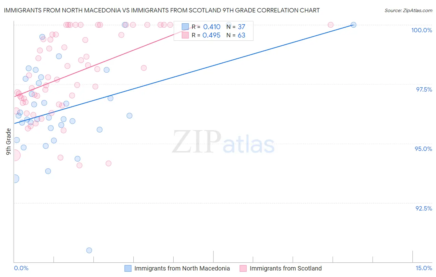 Immigrants from North Macedonia vs Immigrants from Scotland 9th Grade
