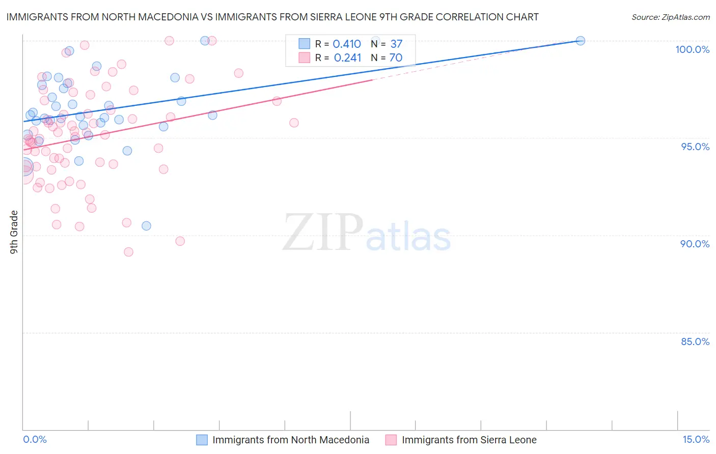 Immigrants from North Macedonia vs Immigrants from Sierra Leone 9th Grade