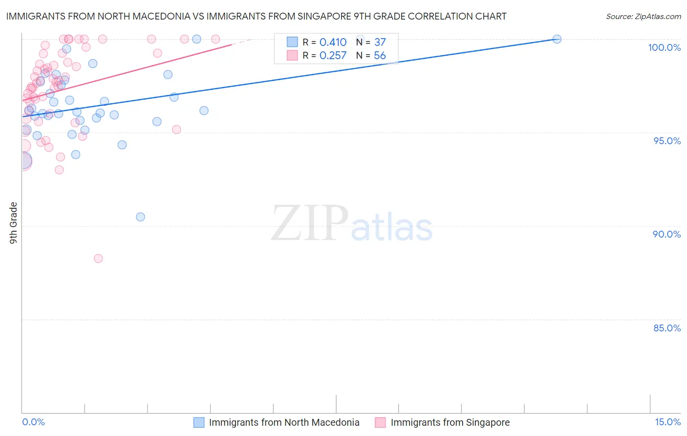 Immigrants from North Macedonia vs Immigrants from Singapore 9th Grade