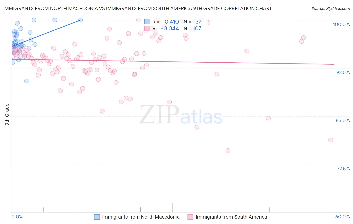 Immigrants from North Macedonia vs Immigrants from South America 9th Grade