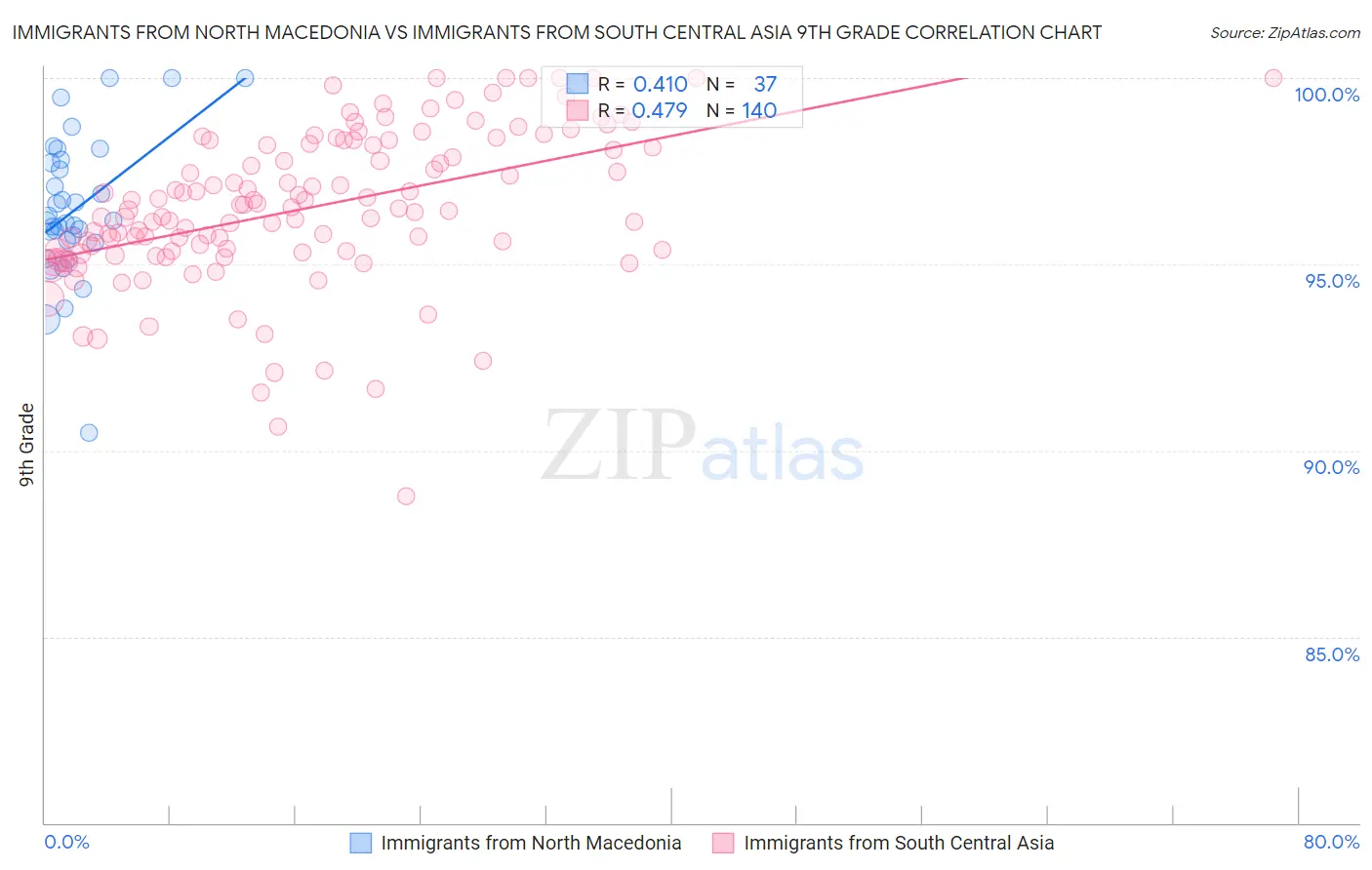 Immigrants from North Macedonia vs Immigrants from South Central Asia 9th Grade