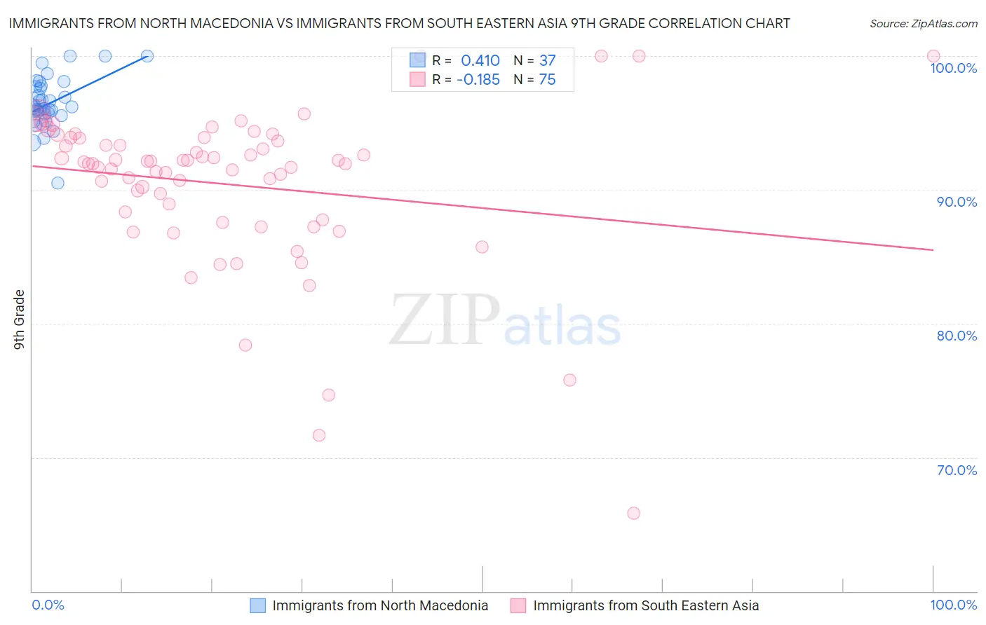 Immigrants from North Macedonia vs Immigrants from South Eastern Asia 9th Grade