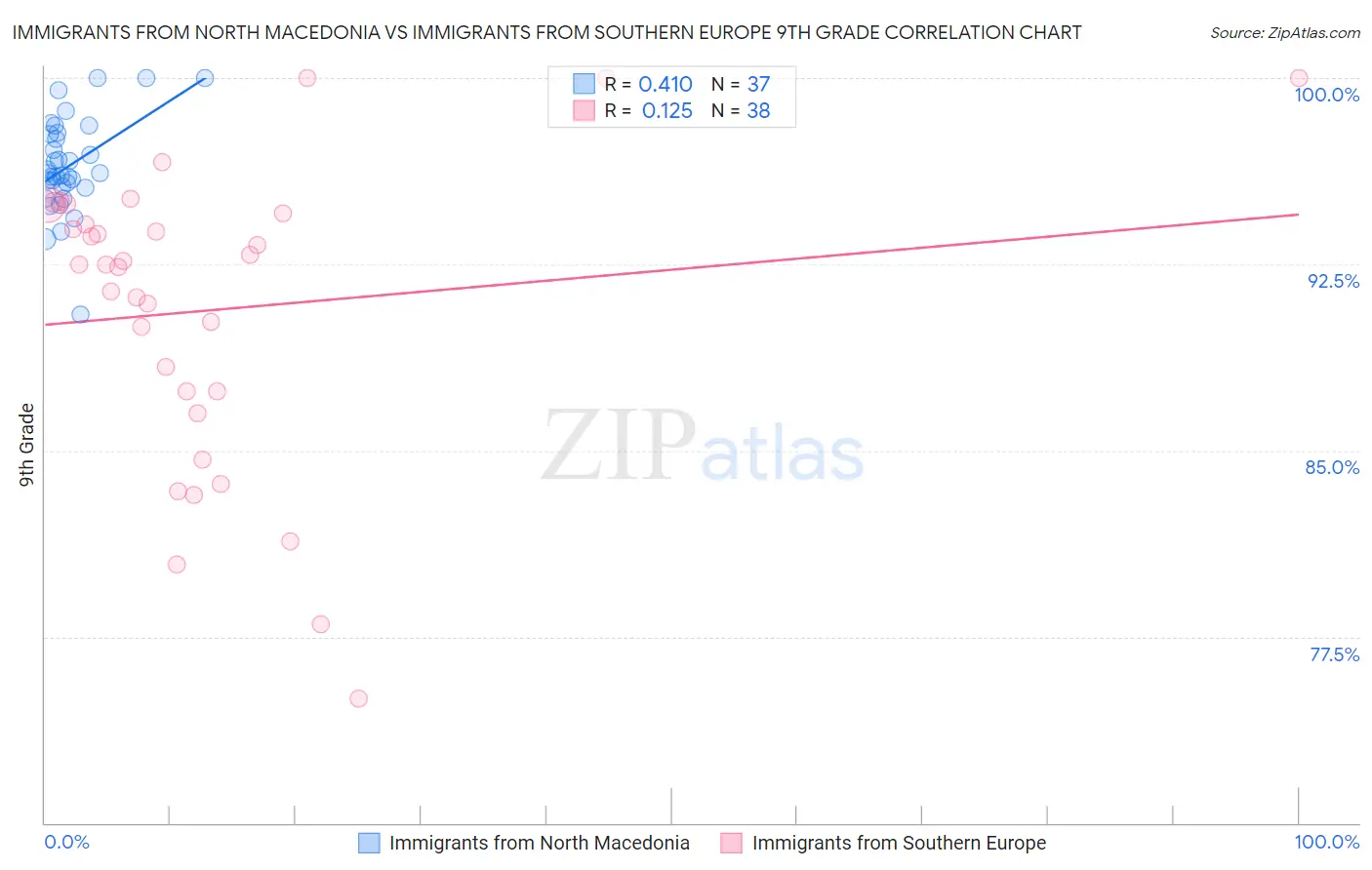 Immigrants from North Macedonia vs Immigrants from Southern Europe 9th Grade