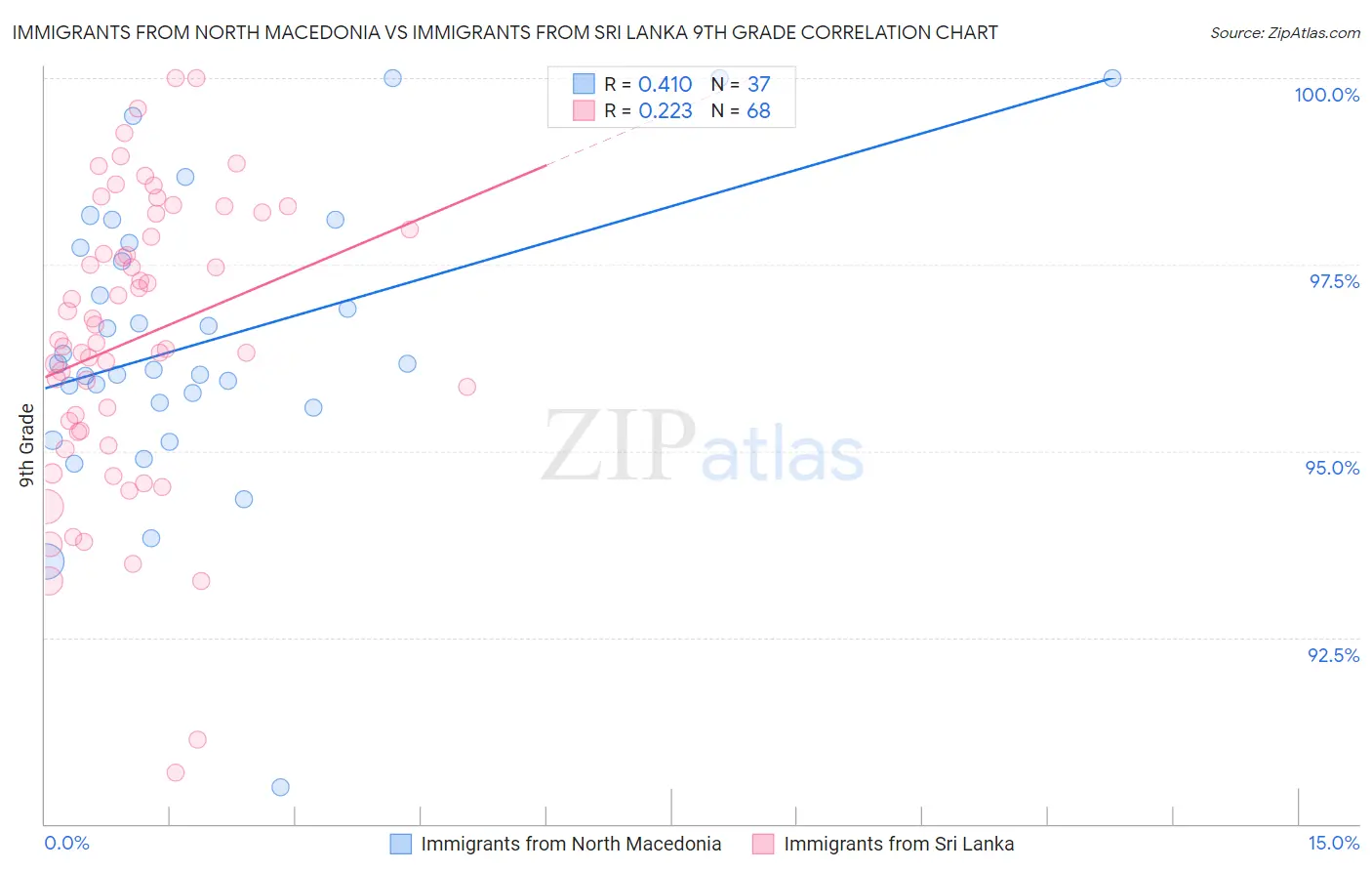 Immigrants from North Macedonia vs Immigrants from Sri Lanka 9th Grade