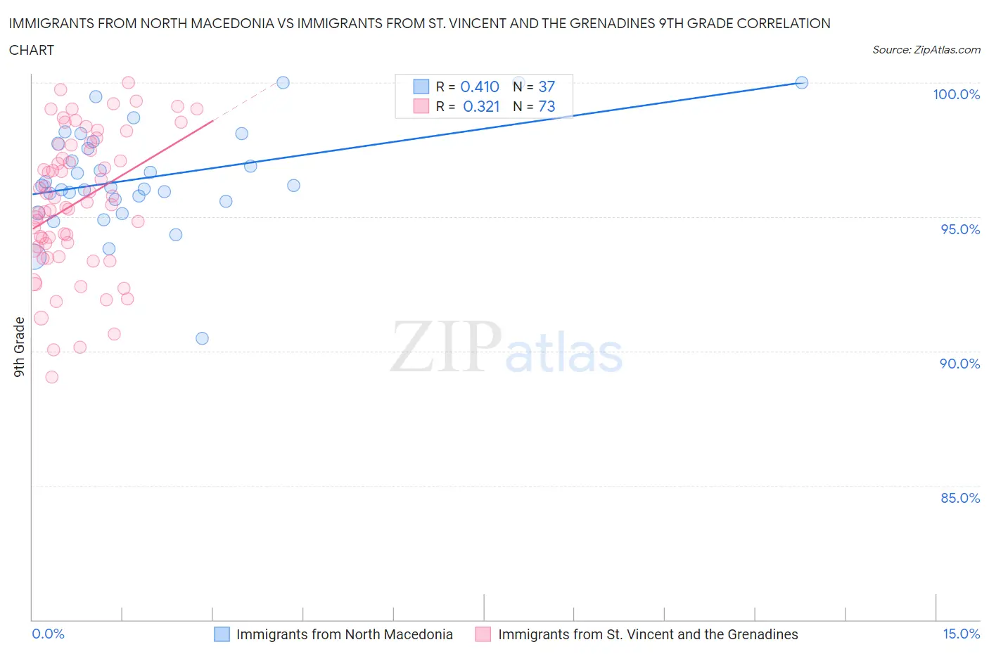 Immigrants from North Macedonia vs Immigrants from St. Vincent and the Grenadines 9th Grade