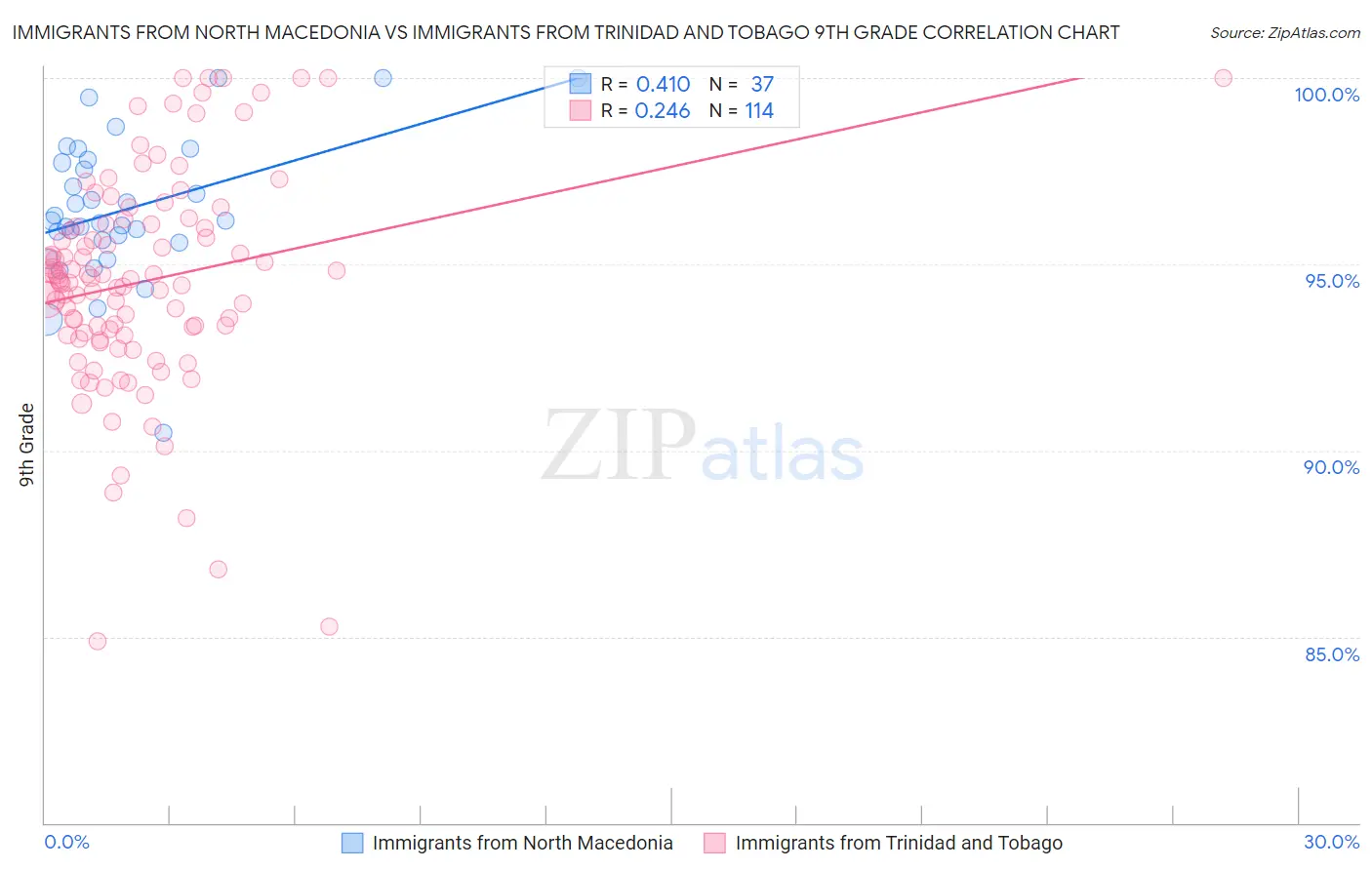Immigrants from North Macedonia vs Immigrants from Trinidad and Tobago 9th Grade