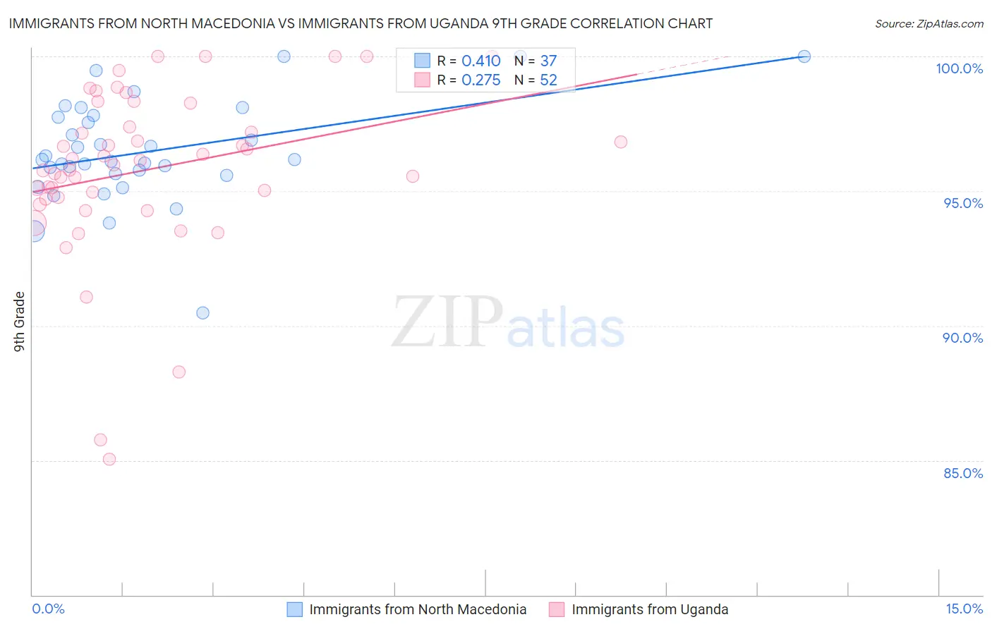 Immigrants from North Macedonia vs Immigrants from Uganda 9th Grade