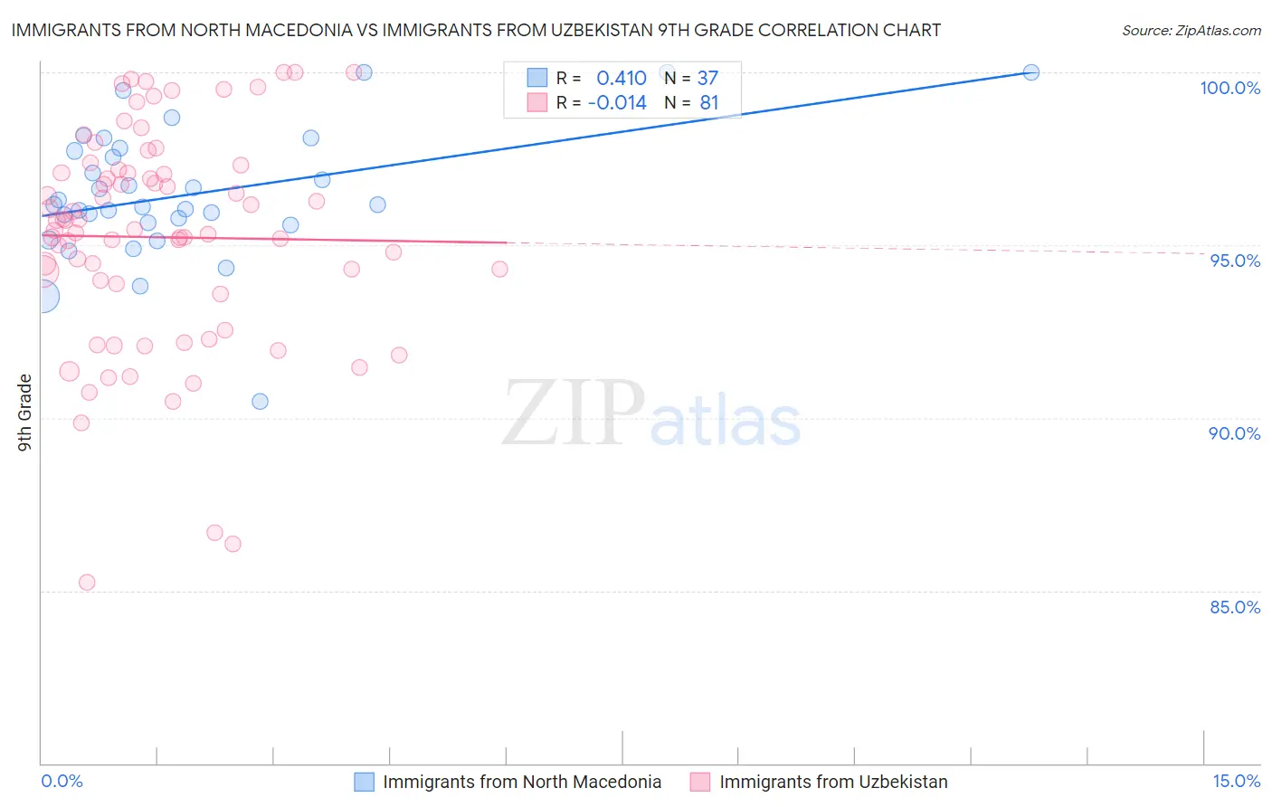 Immigrants from North Macedonia vs Immigrants from Uzbekistan 9th Grade