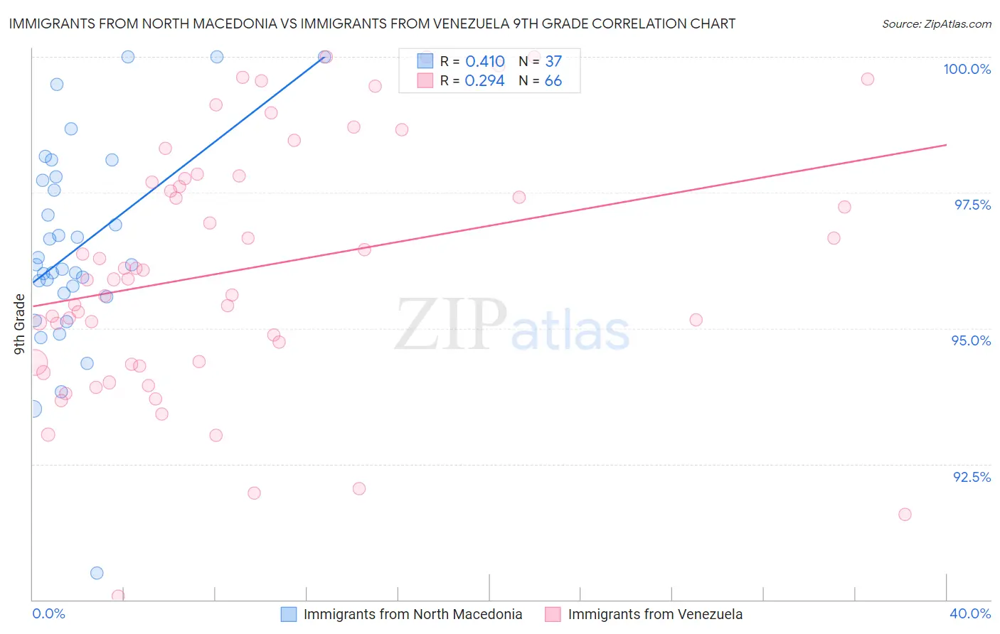 Immigrants from North Macedonia vs Immigrants from Venezuela 9th Grade