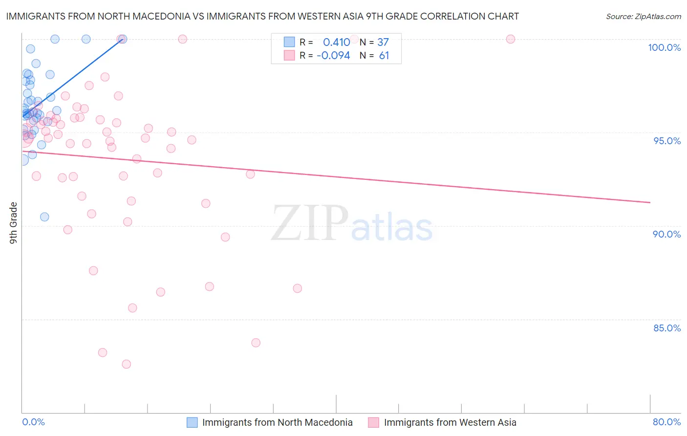 Immigrants from North Macedonia vs Immigrants from Western Asia 9th Grade